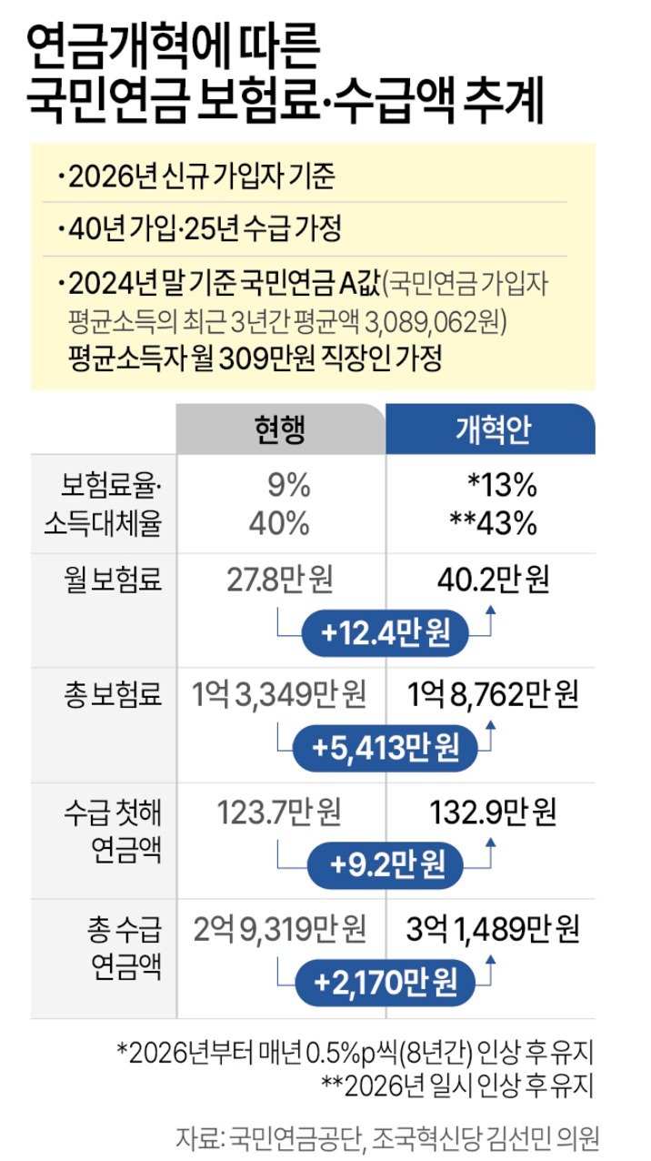<b>청년</b>의 미래를 짓누르는 국민<b>연금 개혁</b>, <b>한동훈</b> 전 대표의... 