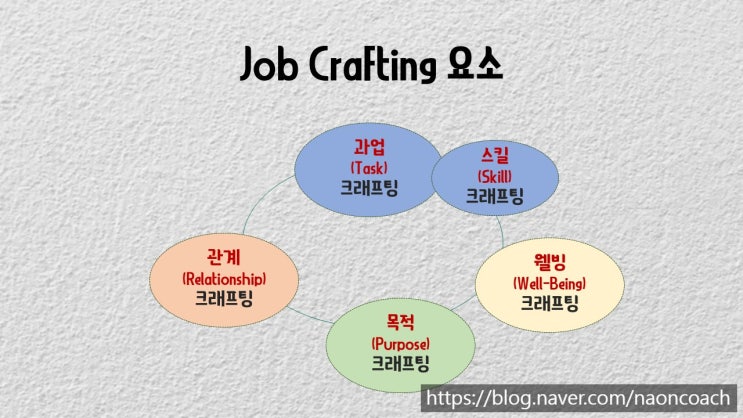   잡 크래프팅(Job Crafting) 과정 소개 