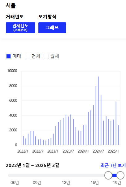  25년 2월 수도권 부동산 시황