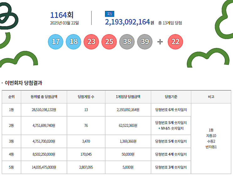  로또 1164회 1등 실수령금은 얼마일까?당첨지역은?[2025년 3월 22일 추첨]
