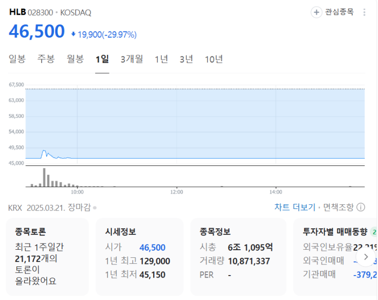  HLB와 한화에어로스페이스 급락...