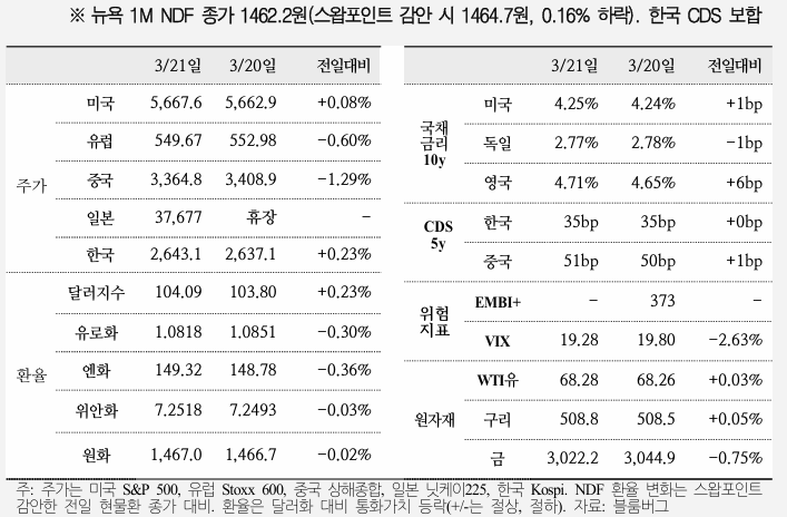  국제금융속보 25.03.22_국제금융센터
