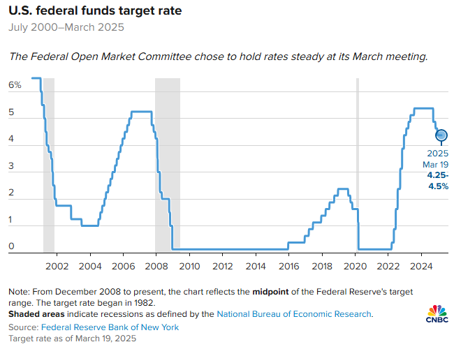  2025년 3월 FOMC 요약정리