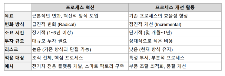  프로세스혁신(Process Innovation)과 프로세스개선 활동(Process Improvement)의 차이점