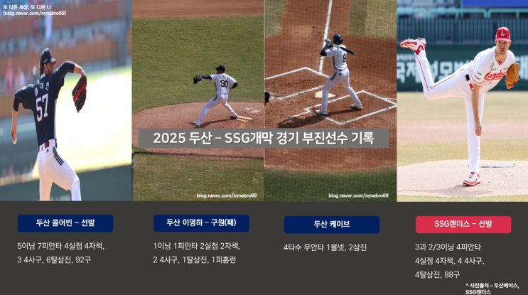 콜<b>어빈</b>, 앤더슨의 <b>부진</b>과 <b>두산</b>의 김민석 팀 73000루타 기록