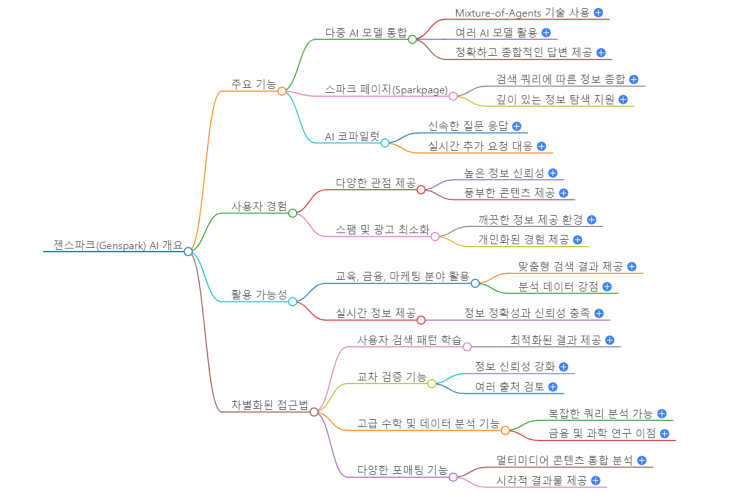 쳇GPT 퍼플렉시티를 넘어선 'Genspark(젠스파크)AI' 유료버전 1개월 무료이용권