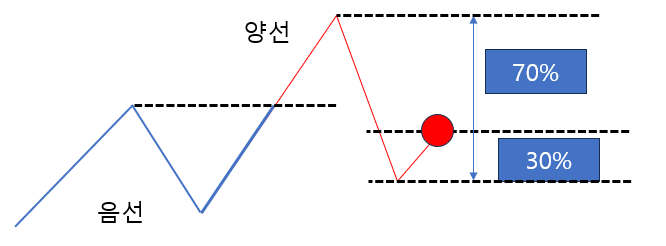  손익비가 좋은 지점을 찾는 방법
