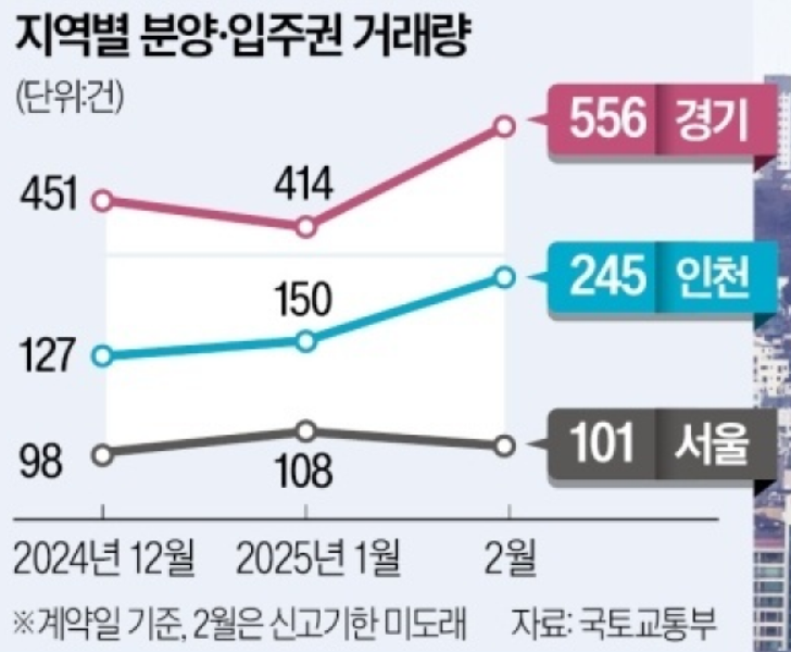  서울 아파트 분양권 시장 활기 vs 지방 '마피' 거래 외면, 양극화 심화