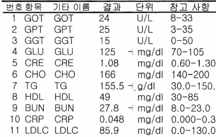  1개월 만에 공복 혈당 125mg/dL → 108mg/dL (feat. 고혈압, 중성지방, BUN 개선)