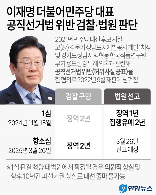 <b>이재명</b> <b>2심</b> <b>선거법</b> 위반, 선고일, 향후 재판 일정