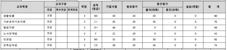  [방통대·법학과] 2024년 2학기 결과와 2025년 1학기 수강신청 결과