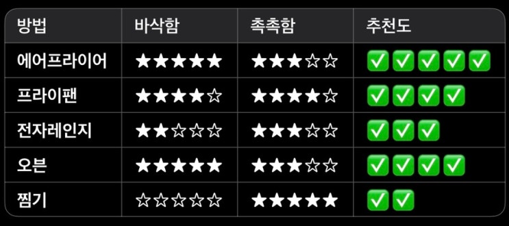  눅눅한 치킨 바삭하게 데우는 법! 에어프라이어·프라이팬·전자레인지 활용 꿀팁