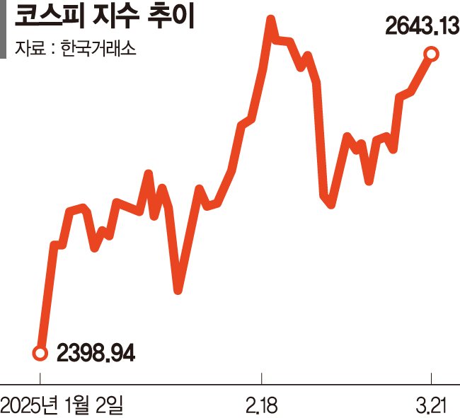 외국인이 쥐락펴락… 코스피 오르고 코스닥 내려 외국인이 쥐락펴락… 코스피 오르고 코스닥 내려