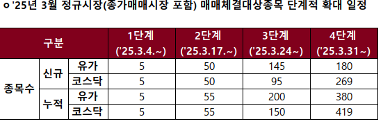  넥스트레이드 거래종목 110개 → 350개로 확대