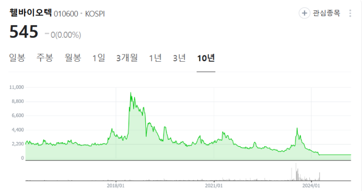 삼부토건 <b>웰바이오텍 주가</b> 급등 사건
