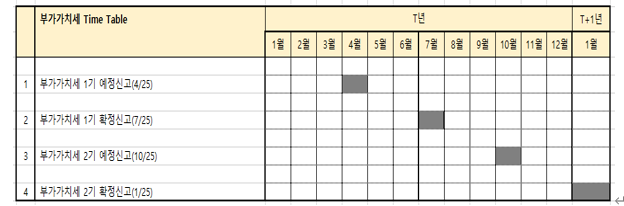  부가가치세 - 약국세금 병의원세금