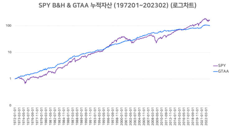  동적 자산 배분 GTAA (년19%), 레버리지 동적 자산 배분 ( 년 23.6% )