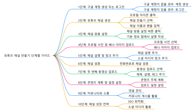  [유튜브채널만들기]유튜브채널만들기