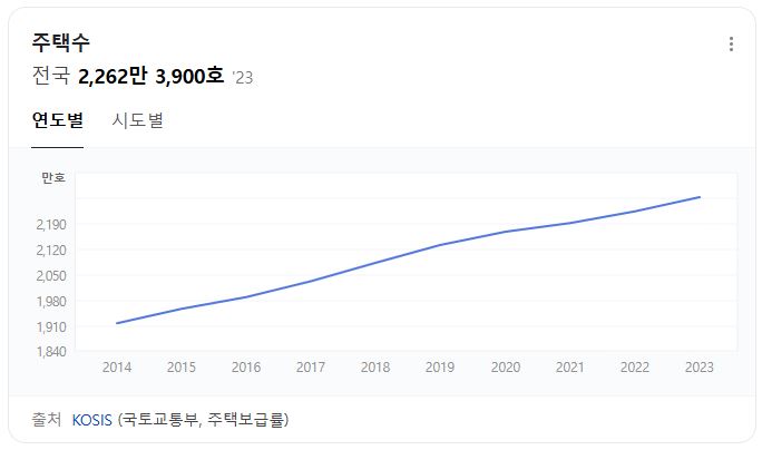  주택수, 가구 수, 1인 가구 수, 주거면적, 전세가율 등 주택 통계