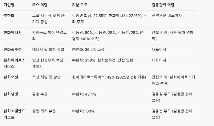 [<b>한화</b>] <b>김동관</b> 부회장의 <b>한화</b> 승계 진행현황