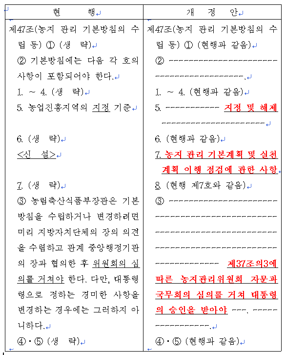 등이 <b>개정</b>하고 싶은 농지법내 <b>농업</b>진흥지역 관리 방안은?