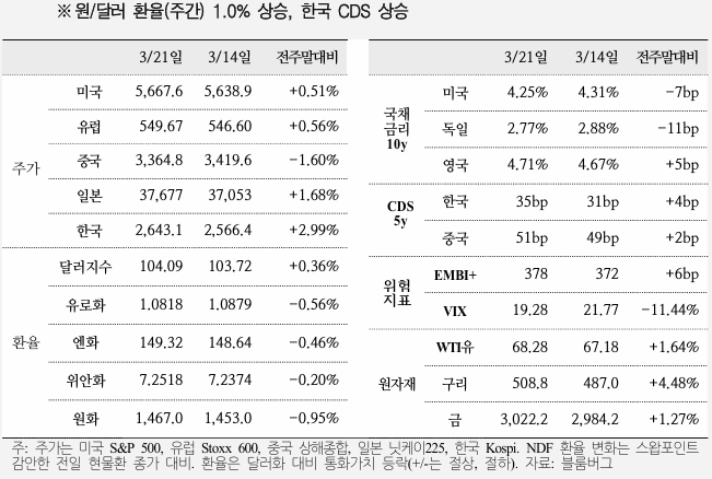  국제금융속보 25.03.24_국제금융센터