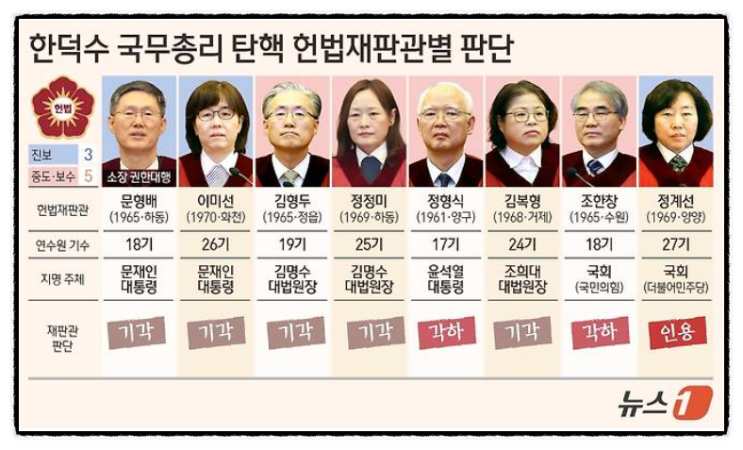  한덕수 '헌법 위반'은 맞지만 '파면 사유'까진 아니다? 이게 뭔...