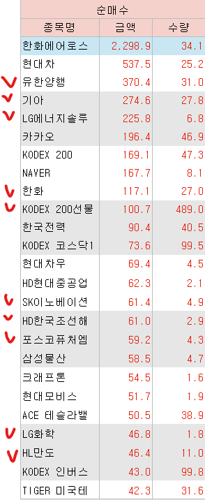 [3.34 국내장 리뷰] 자동차 강세
