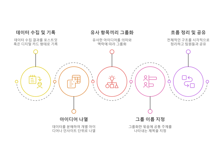  Affinity Diagramming · 친화도법