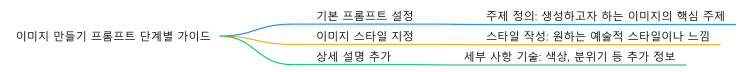  [유튜브수익창출]이미지 만들기 프롬프트 단계별 가이드