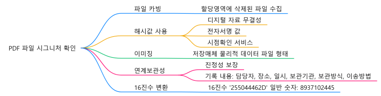  [디지털포렌식]해시함수 16진수란?