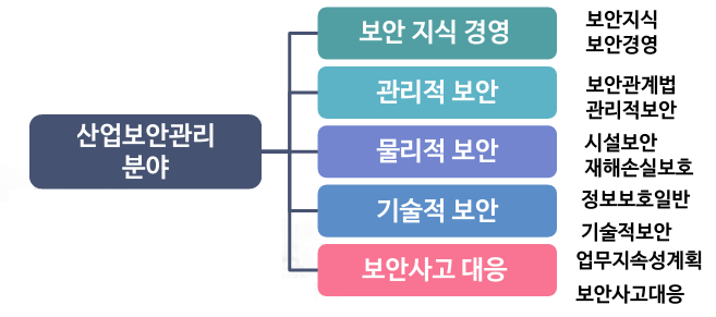  [산업보안특론]제 4 강. 보안지식경영