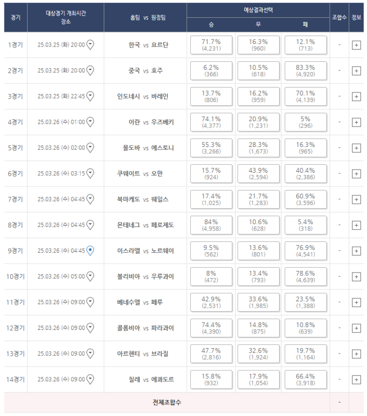  <b>스포츠토토 승무패</b> 22회차 | 국가대표 평가전 14경기 예측... 
