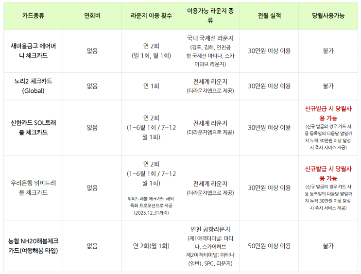  발급 당월 라운지 이용 가능한 연회비 없는 체크카드 비교&추천!