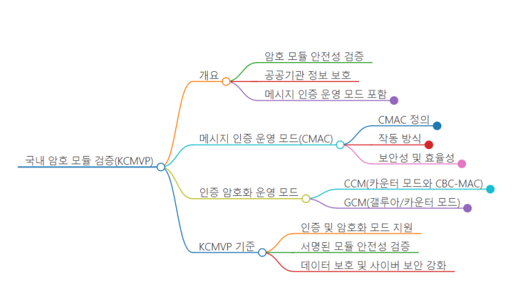  [암호이론과제]3강. 대칭키암호