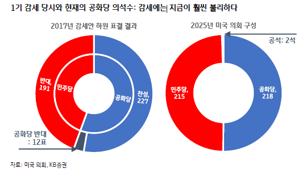  [2025-03-25] 트럼프가 경기침체를 의도했나? - kb증권의 고찰