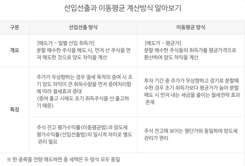 주식투자 양도세 : 선입선출 vs. 이동평균 (feat. NH투자 해외주식 절세 전략 선택 서비스) : 네이버 블로그