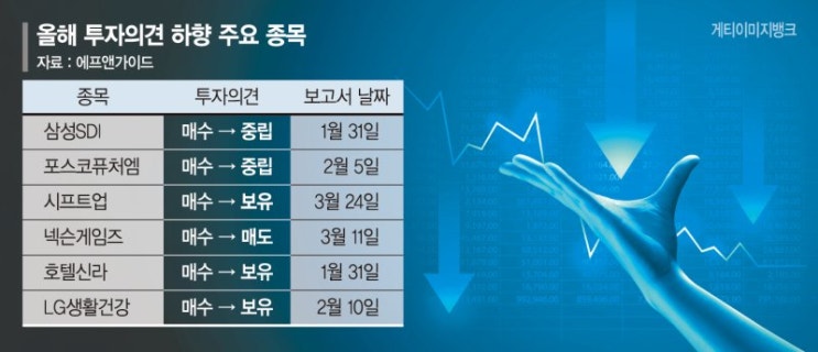이차전지·게임주 실적 불안… 증권가 투자의견 줄하향 이차전지·게임주 실적 불안… 증권가 투자의견 줄하향