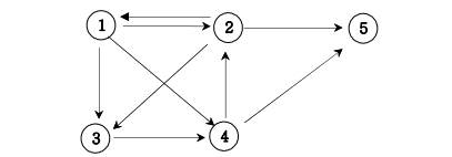  [C++] 그래프 경로 출력