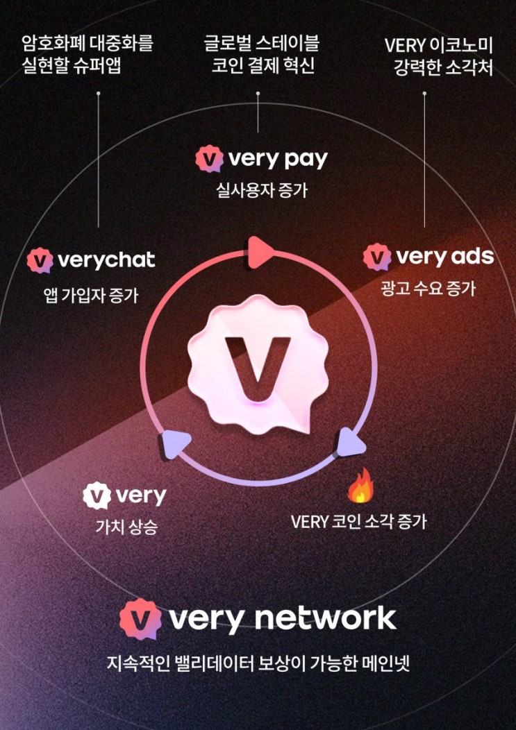  [극초기 무료채굴] 베리챗(Verychat)채굴방법부터 노드설치까지!!