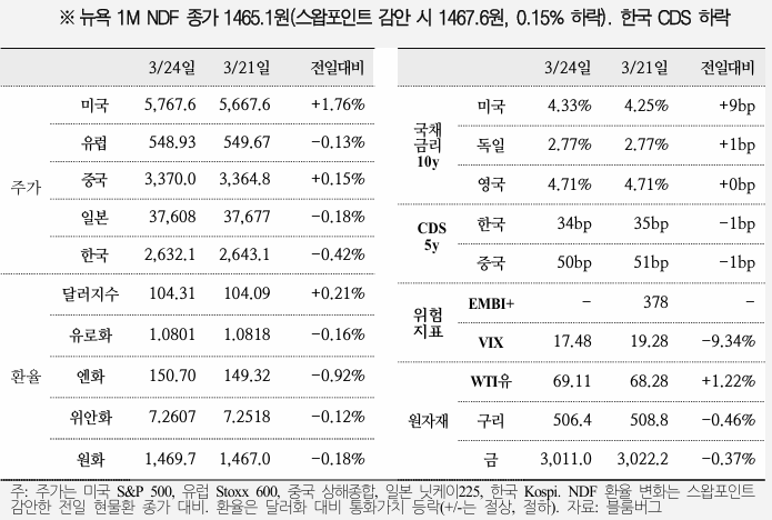  국제금융속보 25.03.25_국제금융센터