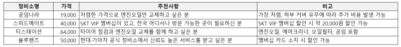 자동차 엔진오일 교체 주기, 싼곳 (ft. 티스테이션, 스피드메이트, 공임나라)
