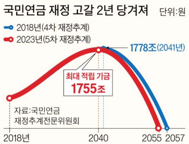  국민연금만 믿었다가 진짜 큰일 납니다