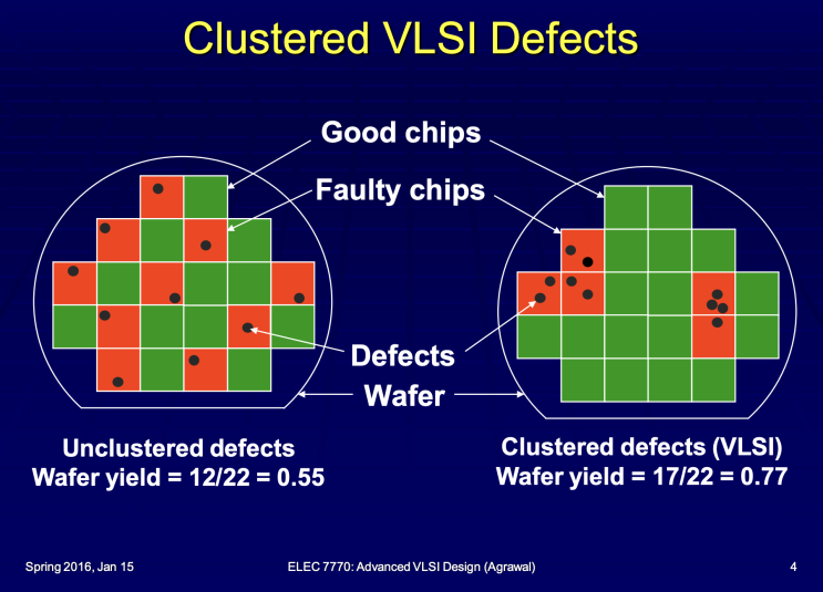  반도체 수율 분석: Chip Yield, Binning, Defect Level