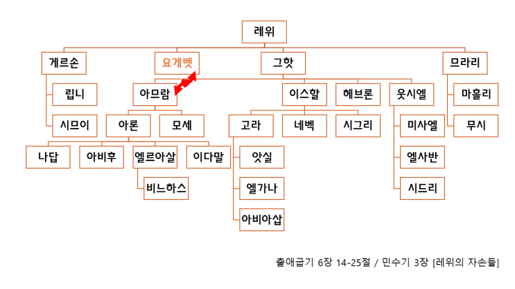  구약/모세오경/민수기] 광야 1세대의 레위 자손들 요약 (민수기 3-4장)