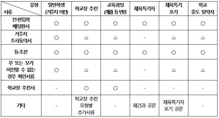 고등학교 전학 가는 법) 고등학교 전학 절차, 기간, 방법 총정리 : 네이버 블로그
