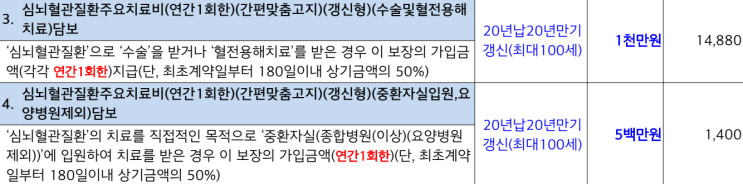  60대 이후 심뇌혈관질환 보험, 진단비 vs 주요치료비 중 더 효율적인 선택은?