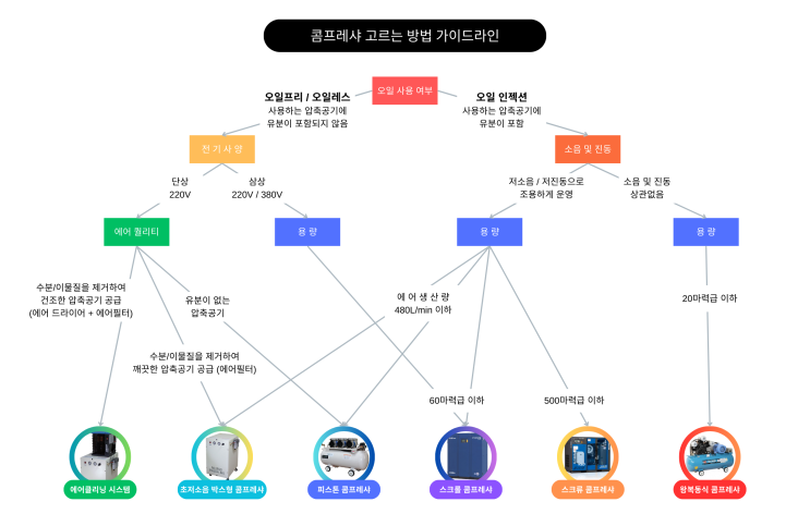  콤프레샤 고르는 법