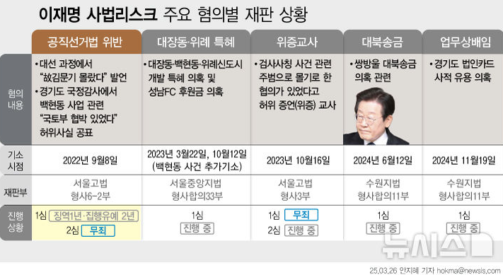 <b>이재명</b> <b>판결</b> 진행 현황 (<b>선거법</b>, 위증교사, 대장동, 대북송금... 