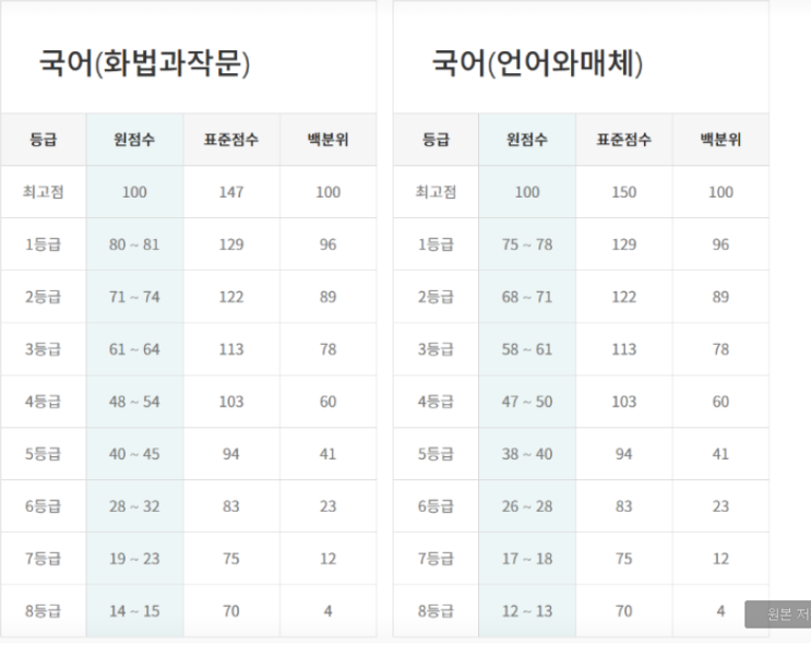  고3 3월모고 등급컷